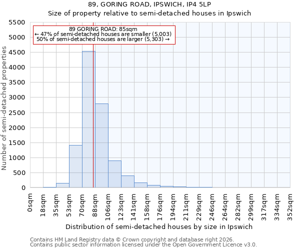 89, GORING ROAD, IPSWICH, IP4 5LP: Size of property relative to semi-detached houses in Ipswich