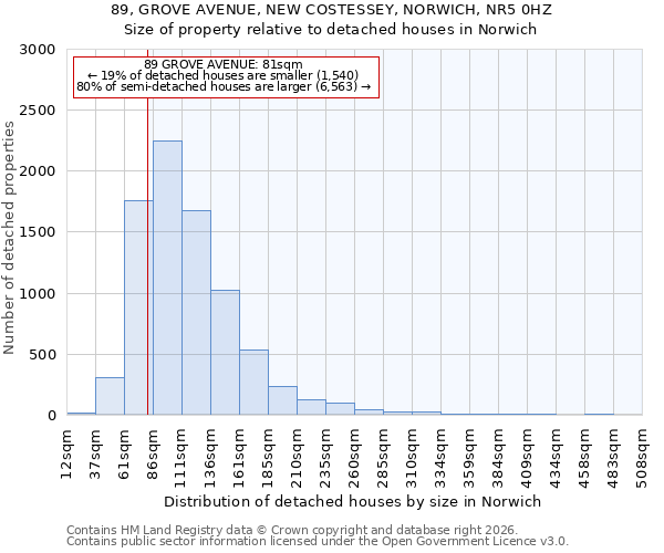 89, GROVE AVENUE, NEW COSTESSEY, NORWICH, NR5 0HZ: Size of property relative to detached houses in Norwich