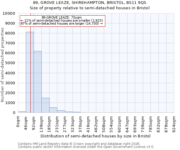 89, GROVE LEAZE, SHIREHAMPTON, BRISTOL, BS11 9QS: Size of property relative to semi-detached houses in Bristol