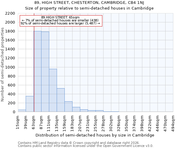 89, HIGH STREET, CHESTERTON, CAMBRIDGE, CB4 1NJ: Size of property relative to semi-detached houses in Cambridge