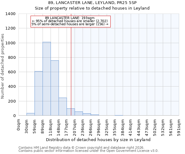 89, LANCASTER LANE, LEYLAND, PR25 5SP: Size of property relative to detached houses in Leyland