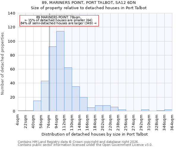 89, MARINERS POINT, PORT TALBOT, SA12 6DN: Size of property relative to detached houses in Port Talbot
