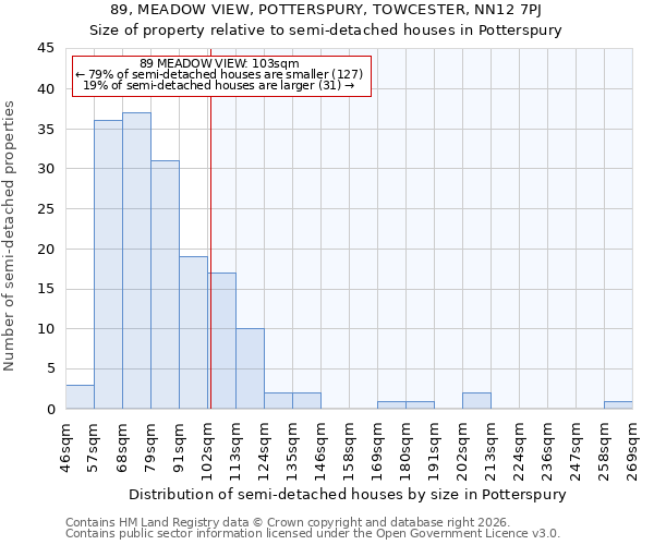 89, MEADOW VIEW, POTTERSPURY, TOWCESTER, NN12 7PJ: Size of property relative to semi-detached houses in Potterspury