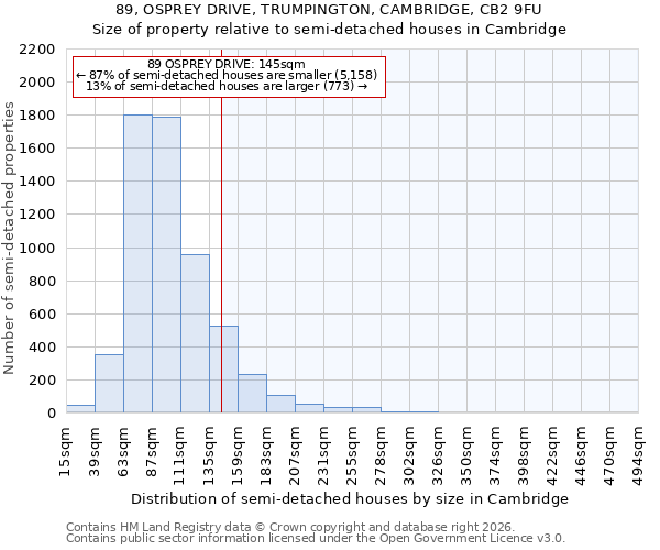 89, OSPREY DRIVE, TRUMPINGTON, CAMBRIDGE, CB2 9FU: Size of property relative to semi-detached houses in Cambridge