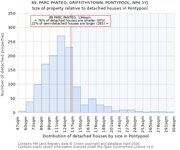 89, PARC PANTEG, GRIFFITHSTOWN, PONTYPOOL, NP4 5YJ: Size of property relative to detached houses in Pontypool