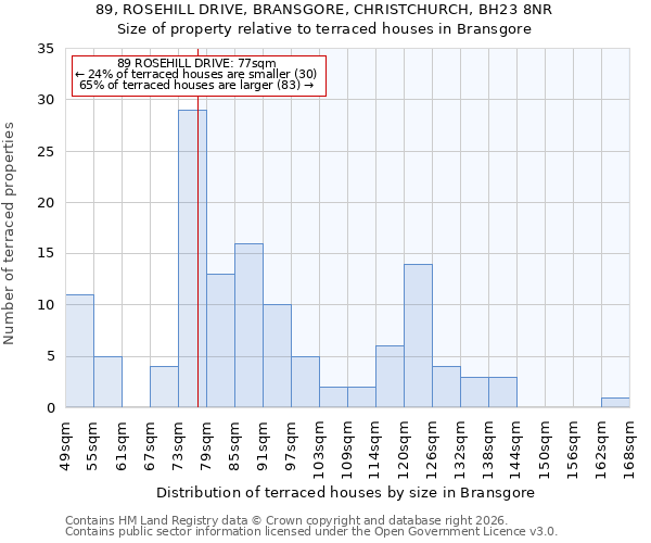 89, ROSEHILL DRIVE, BRANSGORE, CHRISTCHURCH, BH23 8NR: Size of property relative to terraced houses in Bransgore