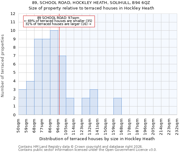89, SCHOOL ROAD, HOCKLEY HEATH, SOLIHULL, B94 6QZ: Size of property relative to terraced houses in Hockley Heath