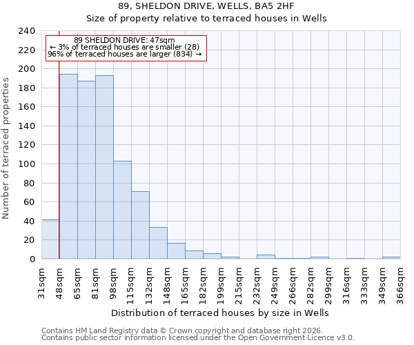 89, SHELDON DRIVE, WELLS, BA5 2HF: Size of property relative to terraced houses in Wells