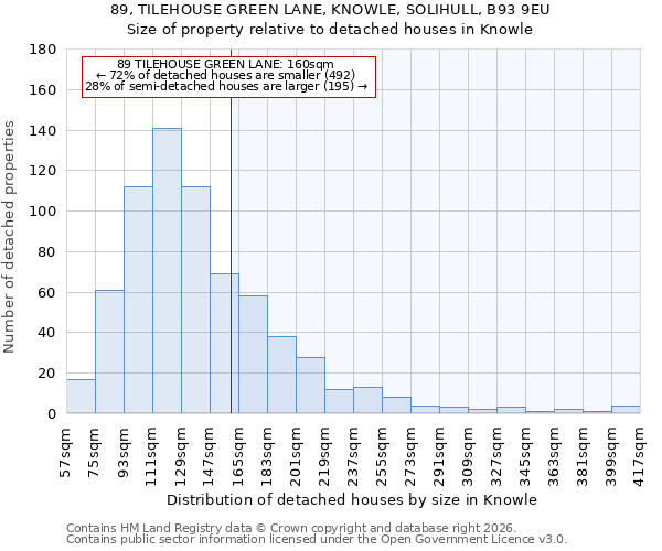 89, TILEHOUSE GREEN LANE, KNOWLE, SOLIHULL, B93 9EU: Size of property relative to detached houses in Knowle