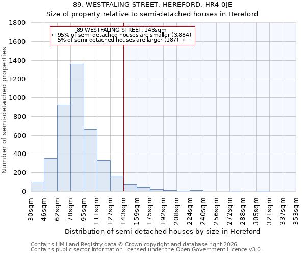 89, WESTFALING STREET, HEREFORD, HR4 0JE: Size of property relative to semi-detached houses in Hereford