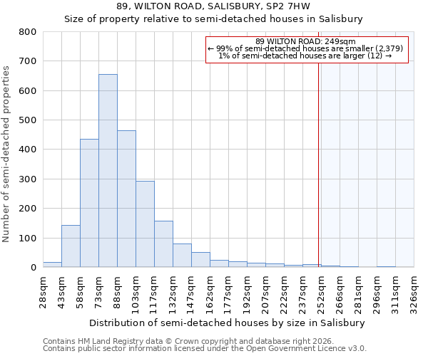 89, WILTON ROAD, SALISBURY, SP2 7HW: Size of property relative to semi-detached houses in Salisbury