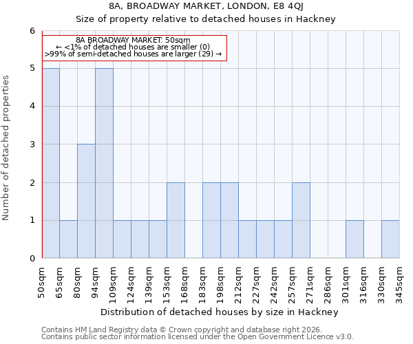 8A, BROADWAY MARKET, LONDON, E8 4QJ: Size of property relative to detached houses in Hackney