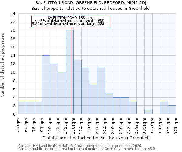 8A, FLITTON ROAD, GREENFIELD, BEDFORD, MK45 5DJ: Size of property relative to detached houses in Greenfield