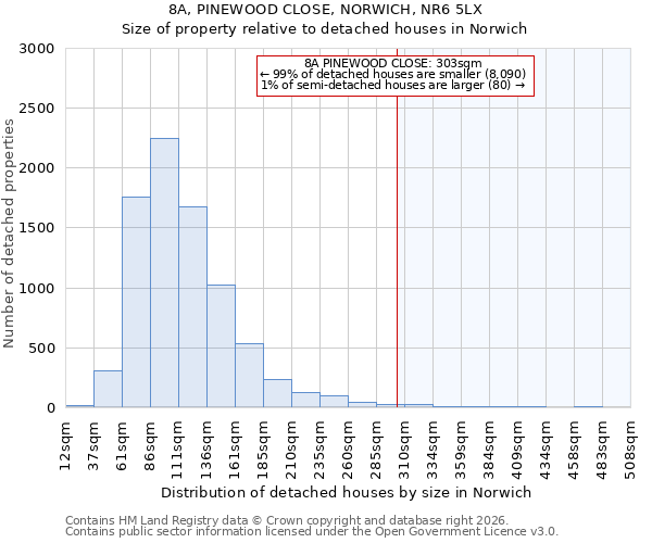8A, PINEWOOD CLOSE, NORWICH, NR6 5LX: Size of property relative to detached houses in Norwich