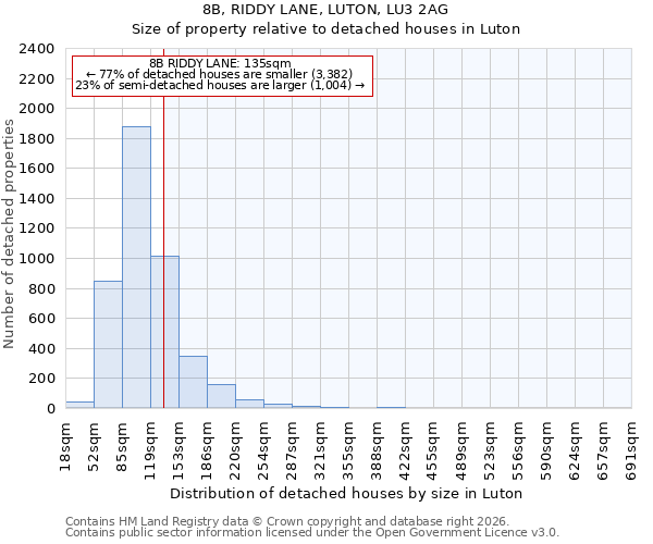 8B, RIDDY LANE, LUTON, LU3 2AG: Size of property relative to detached houses in Luton