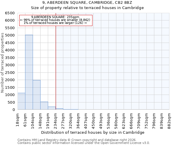 9, ABERDEEN SQUARE, CAMBRIDGE, CB2 8BZ: Size of property relative to terraced houses in Cambridge