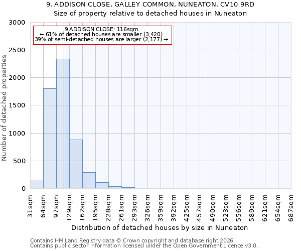 9, ADDISON CLOSE, GALLEY COMMON, NUNEATON, CV10 9RD: Size of property relative to detached houses in Nuneaton