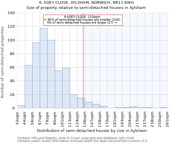9, ADEY CLOSE, AYLSHAM, NORWICH, NR11 6WH: Size of property relative to semi-detached houses in Aylsham