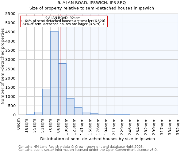 9, ALAN ROAD, IPSWICH, IP3 8EQ: Size of property relative to semi-detached houses in Ipswich