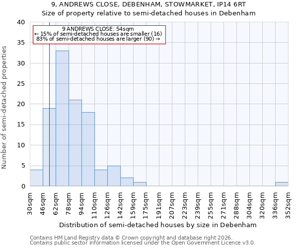 9, ANDREWS CLOSE, DEBENHAM, STOWMARKET, IP14 6RT: Size of property relative to semi-detached houses in Debenham