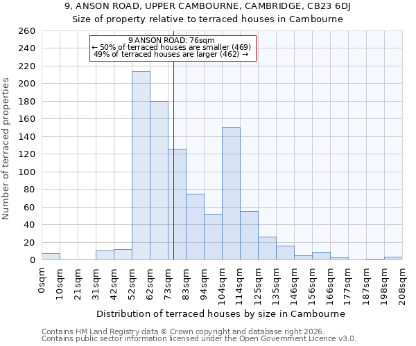 9, ANSON ROAD, UPPER CAMBOURNE, CAMBRIDGE, CB23 6DJ: Size of property relative to terraced houses in Cambourne