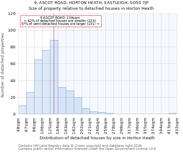 9, ASCOT ROAD, HORTON HEATH, EASTLEIGH, SO50 7JP: Size of property relative to detached houses in Horton Heath