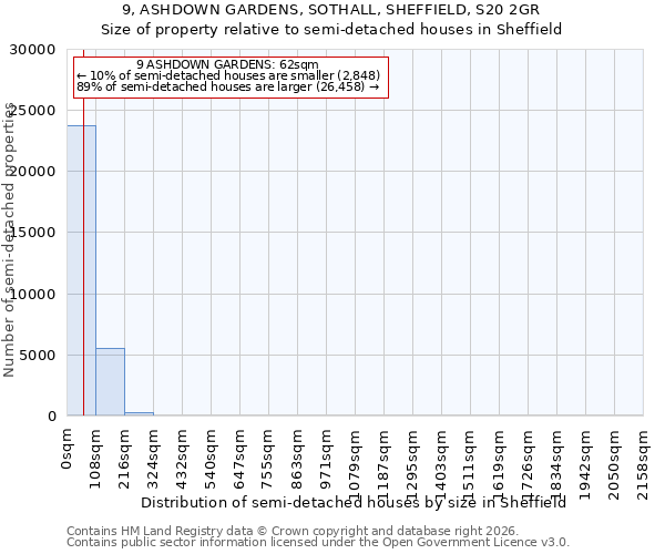 9, ASHDOWN GARDENS, SOTHALL, SHEFFIELD, S20 2GR: Size of property relative to semi-detached houses in Sheffield