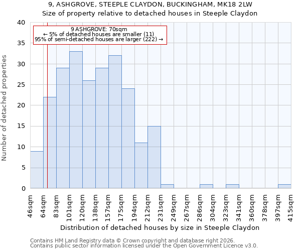 9, ASHGROVE, STEEPLE CLAYDON, BUCKINGHAM, MK18 2LW: Size of property relative to detached houses in Steeple Claydon