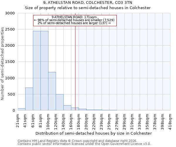 9, ATHELSTAN ROAD, COLCHESTER, CO3 3TN: Size of property relative to semi-detached houses in Colchester