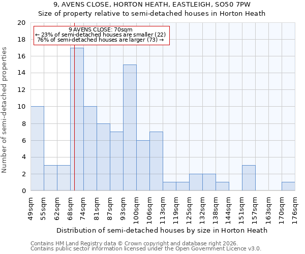 9, AVENS CLOSE, HORTON HEATH, EASTLEIGH, SO50 7PW: Size of property relative to semi-detached houses in Horton Heath
