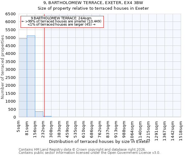 9, BARTHOLOMEW TERRACE, EXETER, EX4 3BW: Size of property relative to terraced houses in Exeter
