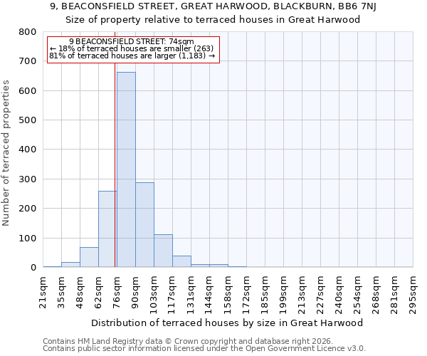 9, BEACONSFIELD STREET, GREAT HARWOOD, BLACKBURN, BB6 7NJ: Size of property relative to terraced houses in Great Harwood