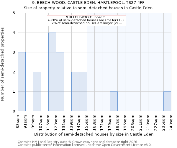 9, BEECH WOOD, CASTLE EDEN, HARTLEPOOL, TS27 4FF: Size of property relative to semi-detached houses in Castle Eden