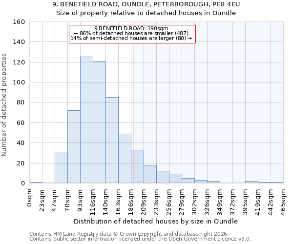 9, BENEFIELD ROAD, OUNDLE, PETERBOROUGH, PE8 4EU: Size of property relative to detached houses in Oundle