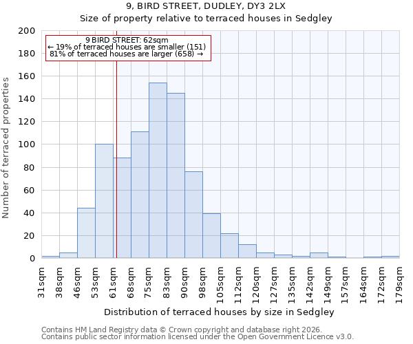 9, BIRD STREET, DUDLEY, DY3 2LX: Size of property relative to terraced houses in Sedgley