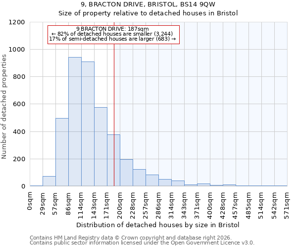 9, BRACTON DRIVE, BRISTOL, BS14 9QW: Size of property relative to detached houses in Bristol