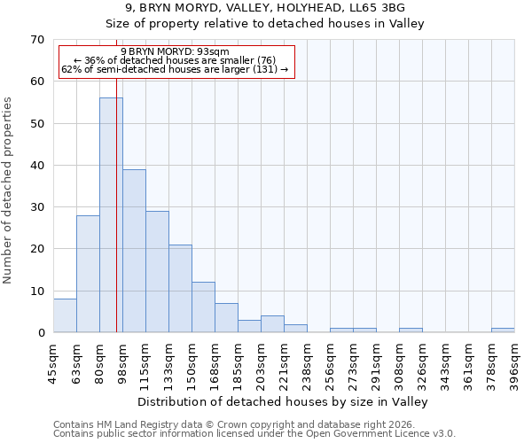 9, BRYN MORYD, VALLEY, HOLYHEAD, LL65 3BG: Size of property relative to detached houses in Valley