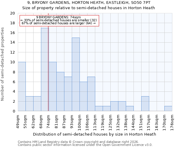 9, BRYONY GARDENS, HORTON HEATH, EASTLEIGH, SO50 7PT: Size of property relative to semi-detached houses in Horton Heath