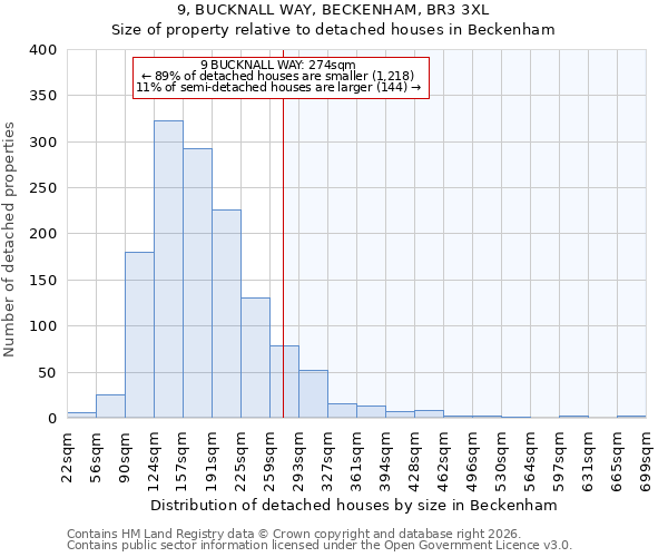 9, BUCKNALL WAY, BECKENHAM, BR3 3XL: Size of property relative to detached houses in Beckenham