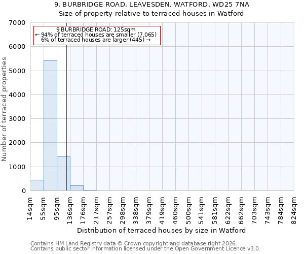 9, BURBRIDGE ROAD, LEAVESDEN, WATFORD, WD25 7NA: Size of property relative to terraced houses in Watford