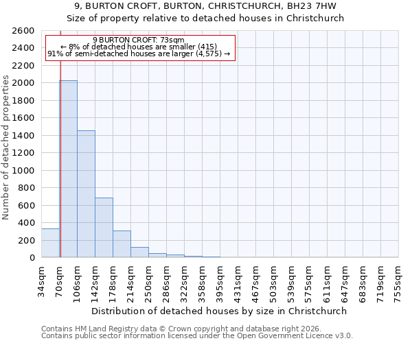 9, BURTON CROFT, BURTON, CHRISTCHURCH, BH23 7HW: Size of property relative to detached houses in Christchurch