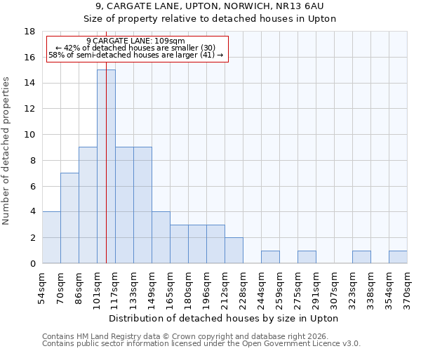 9, CARGATE LANE, UPTON, NORWICH, NR13 6AU: Size of property relative to detached houses in Upton