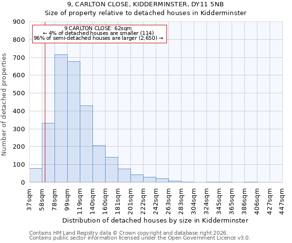 9, CARLTON CLOSE, KIDDERMINSTER, DY11 5NB: Size of property relative to detached houses in Kidderminster