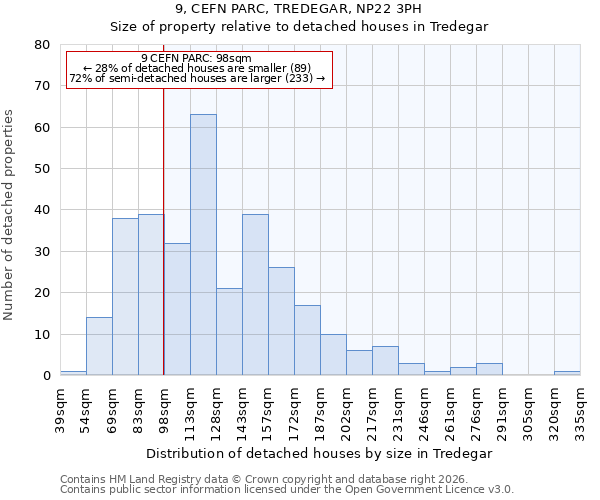 9, CEFN PARC, TREDEGAR, NP22 3PH: Size of property relative to detached houses in Tredegar