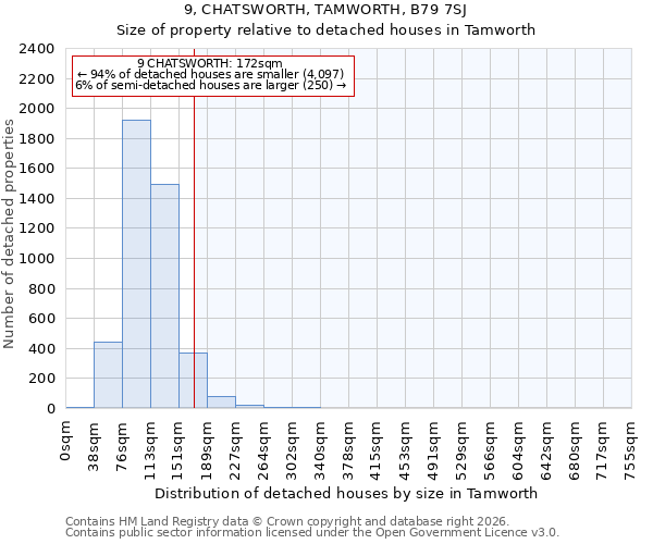 9, CHATSWORTH, TAMWORTH, B79 7SJ: Size of property relative to detached houses in Tamworth