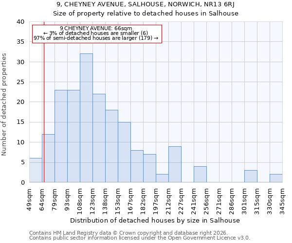 9, CHEYNEY AVENUE, SALHOUSE, NORWICH, NR13 6RJ: Size of property relative to detached houses in Salhouse