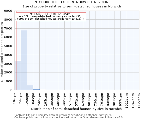 9, CHURCHFIELD GREEN, NORWICH, NR7 0HN: Size of property relative to semi-detached houses in Norwich