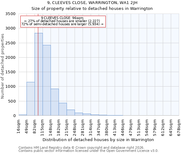 9, CLEEVES CLOSE, WARRINGTON, WA1 2JH: Size of property relative to detached houses in Warrington