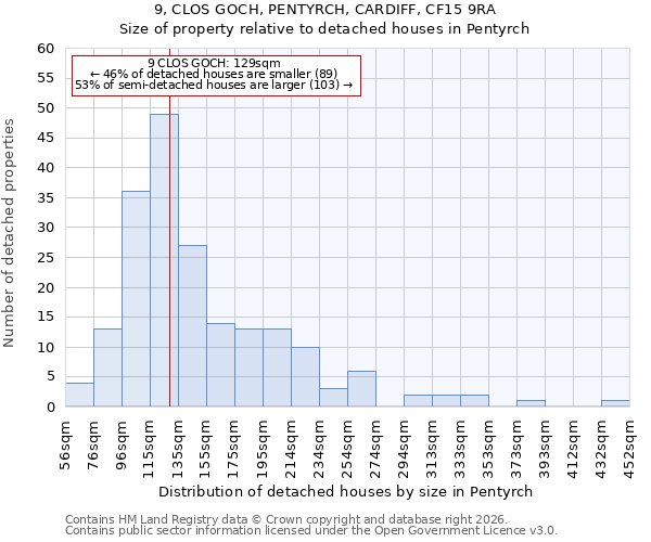 9, CLOS GOCH, PENTYRCH, CARDIFF, CF15 9RA: Size of property relative to detached houses in Pentyrch