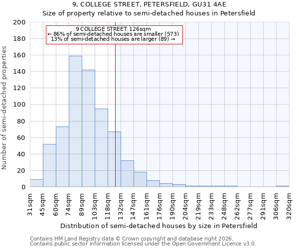 9, COLLEGE STREET, PETERSFIELD, GU31 4AE: Size of property relative to semi-detached houses in Petersfield